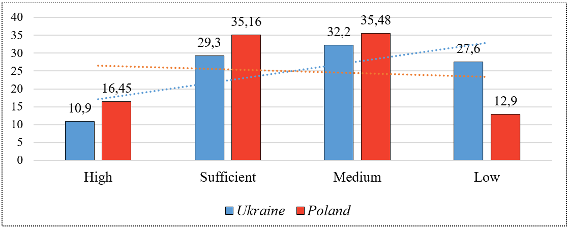 Uniqueness index of students in Ukraine and Poland